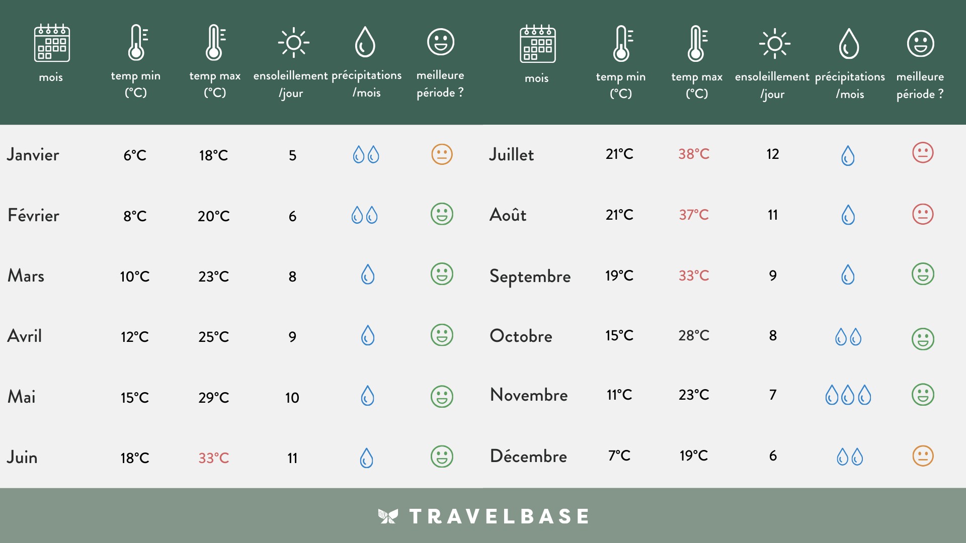 infographie climat et saisons maroc